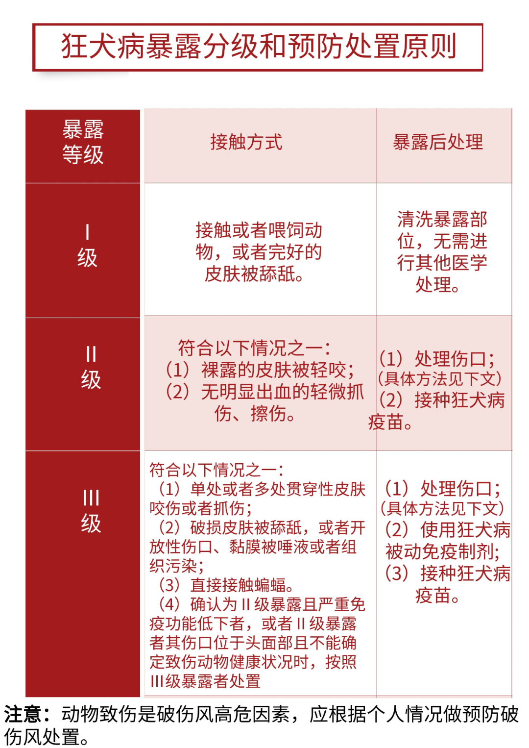 狂犬病暴露分级和预防处置原则.png