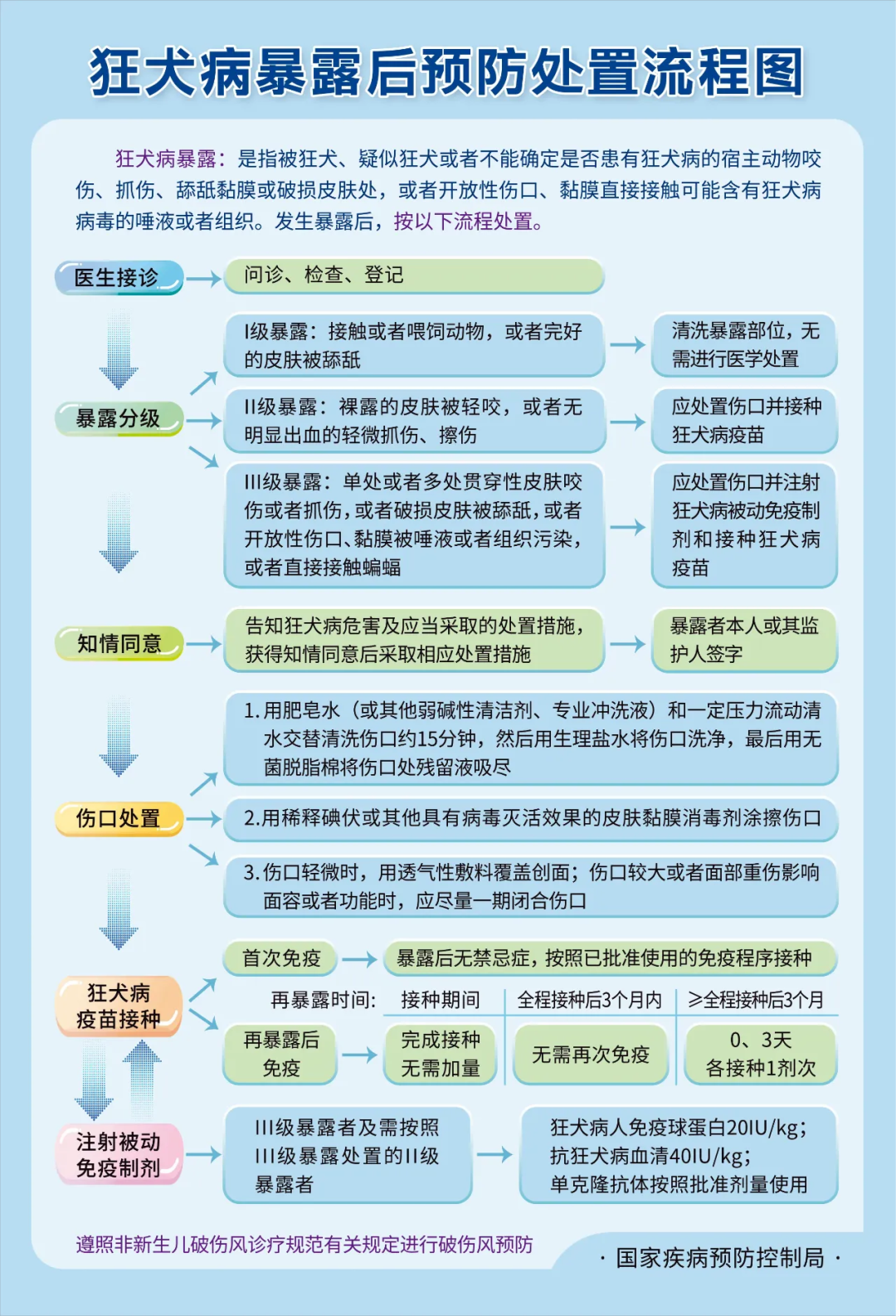 狂犬病暴露后预防处置流程图.png